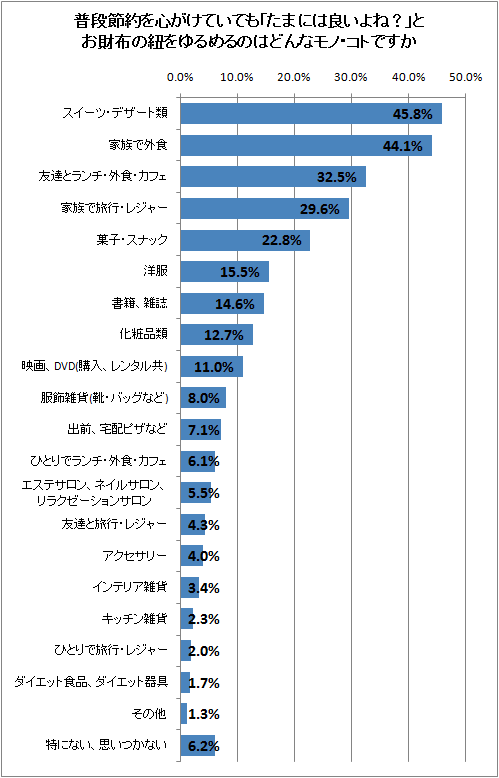 普段節約を心がけていても「たまには良いよね?」とお財布の紐をゆるめるのはどんなモノ・コトですか
