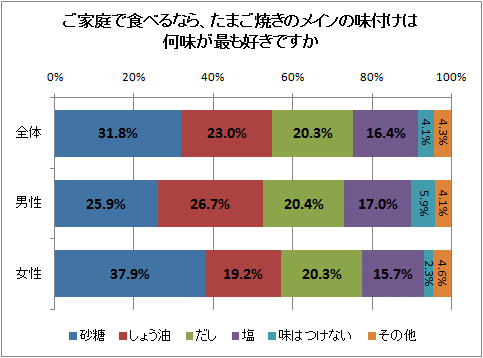 ご家庭で食べるなら、たまご焼きのメインの味付けは何味が最も好きですか?
