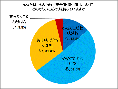 あなたは、水の「味」・「安全面・衛生面」について、どのぐらいこだわりを持っていますか