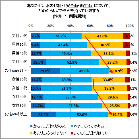 あなたは、水の「味」・「安全面・衛生面」について、どのぐらいこだわりを持っていますか(性別・年齢階層別)
