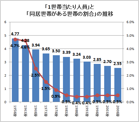 ↑ 「1世帯当たり人員」と「同居世帯がある世帯の割合」の推移(再録)
