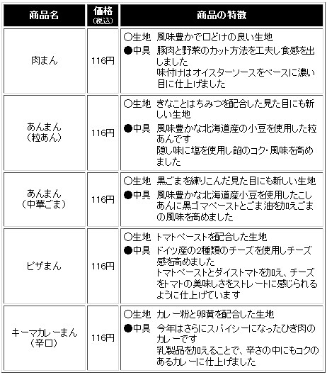 ローソンのオリジナル中華まん