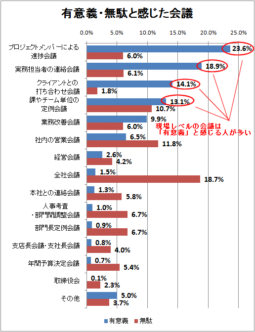 有意義・無駄と感じた会議
