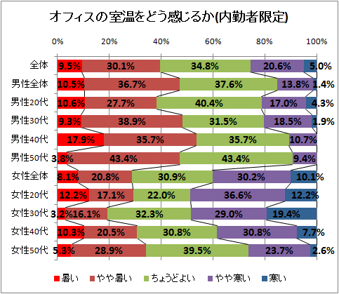 オフィスの室温をどう感じるか