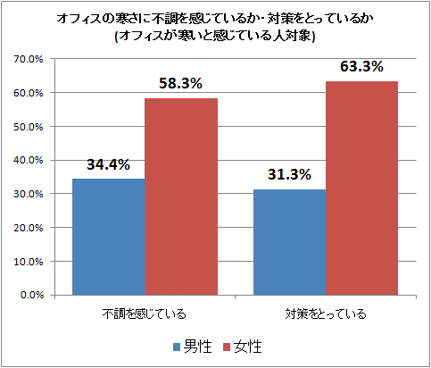 オフィスの寒さに不調を感じているか・対策をとっているか(オフィスが寒いと感じている人対象)