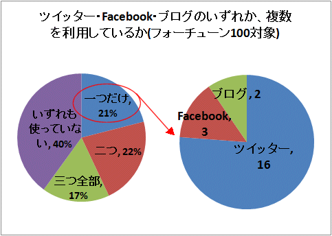ツイッター・Facebook・ブログのいずれか、複数を利用しているか(フォーチューン100対象)