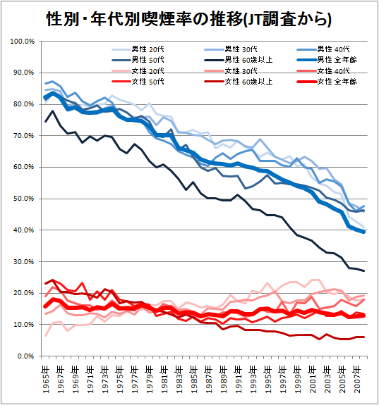 性別・年代別喫煙率の推移(JT調査)