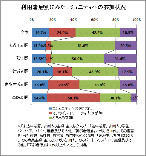 利用者層別にみたコミュニティへの参加状況