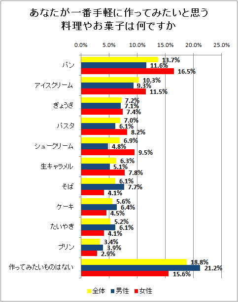 あなたが一番手軽に作ってみたいと思う料理やお菓子は何ですか(上位10位+アルファのみ)