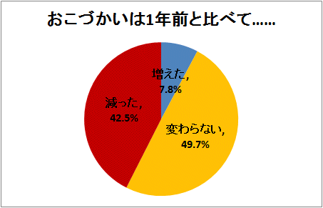 おこづかいは1年前と比べて……