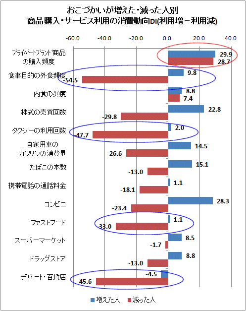 おこづかいが増えた・減った人別商品購入・サービス利用の消費動向DI(利用増-利用減)
