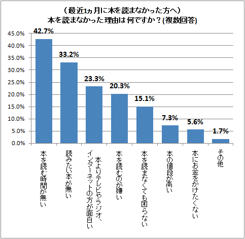 (最近1ヵ月に本を読まなかった方へ)本を読まなかった理由は何ですか?(複数回答)