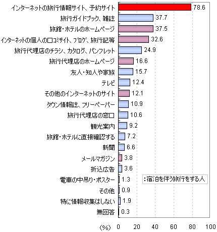 あなたが旅行で宿泊先を選ぶとき、どのようなところから情報収集をしますか?