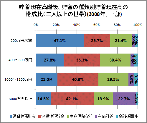 貯蓄現在高階級、貯蓄の種類別貯蓄現在高の構成比(二人以上の世帯)(2008年、一部)