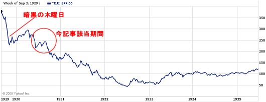 1929年9月から1935年7月までのダウ平均推移