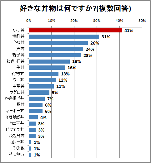 好きな丼物は何ですか?(複数回答)