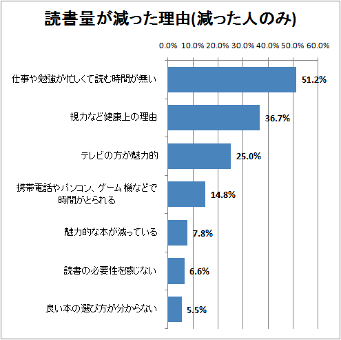 読書量が減った理由(減った人のみ)