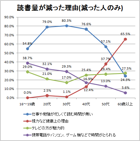 読書量が減った理由(減った人のみ)(年齢階層別)