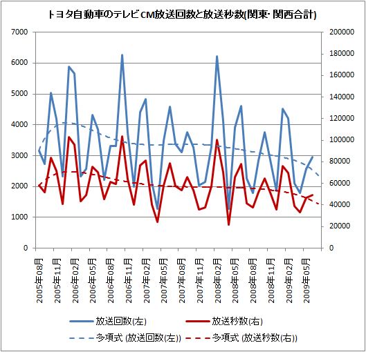 トヨタ自動車のテレビCM放送回数と放送秒数(関東・関西合計)