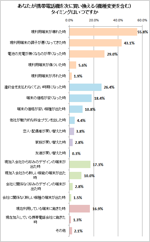 あなたが携帯電話機を次に買い換える(機種変更を含む)タイミングはいつですか(タイプ別で色分け)