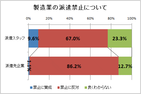 製造業の派遣禁止について