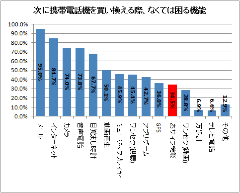 次に携帯電話機を買い換える際、なくては困る機能(再録)