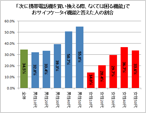 「次に携帯電話機を買い換える際、なくては困る機能」でおサイフケータイ機能と答えた人の割合
