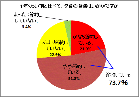 1年くらい前と比べて、夕食の食費はいかがですか