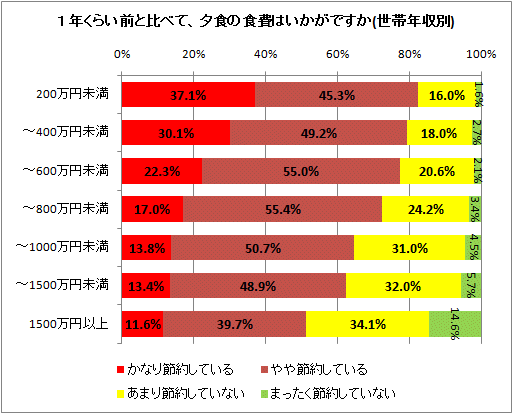 1年くらい前と比べて、夕食の食費はいかがですか(世帯年収別)