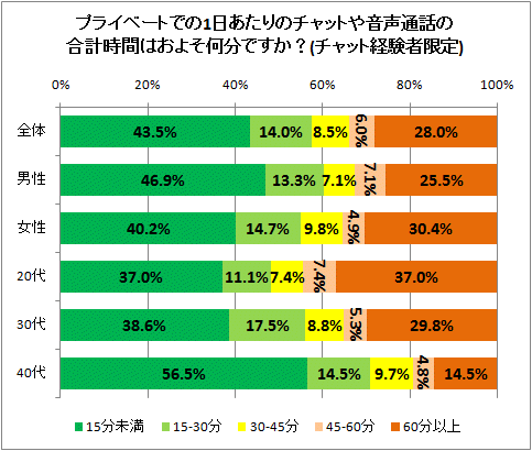 プライベートでの1日あたりのチャットや音声通話の合計時間はおよそ何分ですか?(チャット経験者限定)