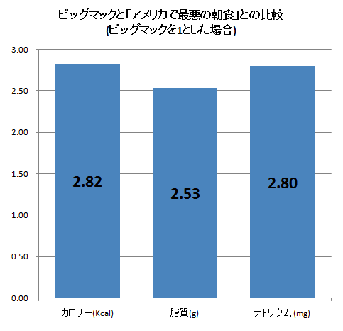 ビッグマックと「アメリカで最悪の朝食」との比較(ビッグマックを1とした場合)