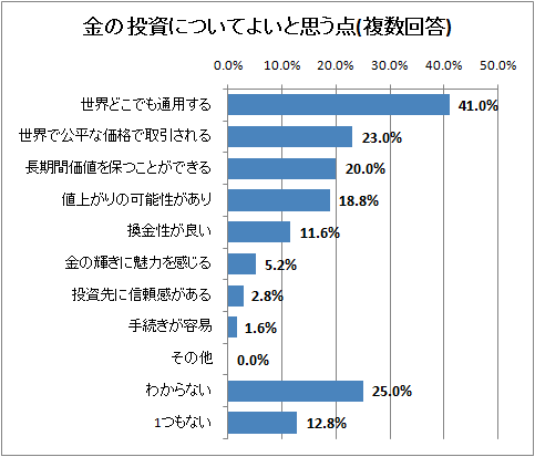 金の投資についてよいと思う点(複数回答)