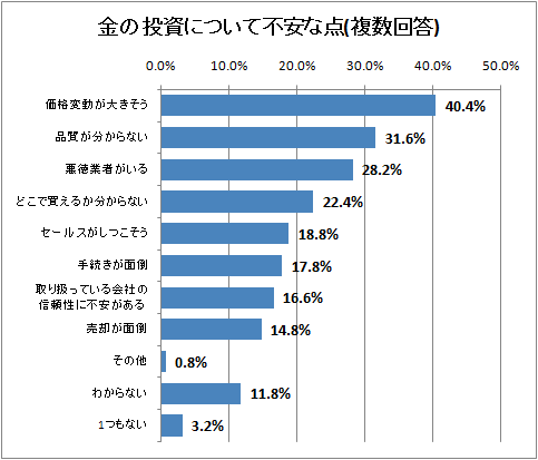 金の投資について不安な点(複数回答)