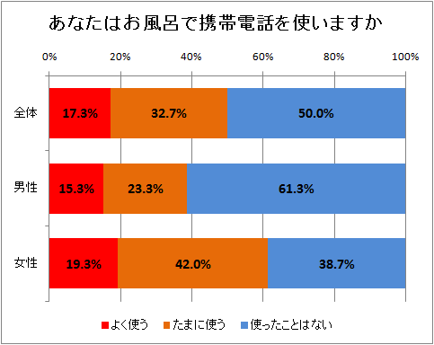 あなたはお風呂で携帯電話を使いますか