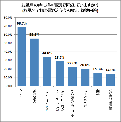 お風呂の時に携帯電話で何をしていますか?(お風呂で携帯電話を使う人限定、複数回答)