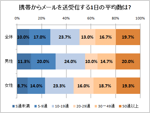 ↑ 携帯からメールを送受信する1日の平均数は?(再録)