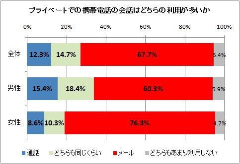 プライベートでの携帯電話の会話はどちらの利用が多いか