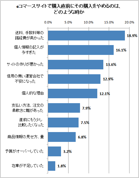 eコマースサイトで購入直前にその購入をやめるのは、どのような時か