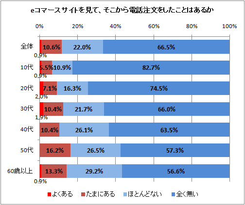 eコマースサイトを見て、そこから電話注文をしたことはあるか