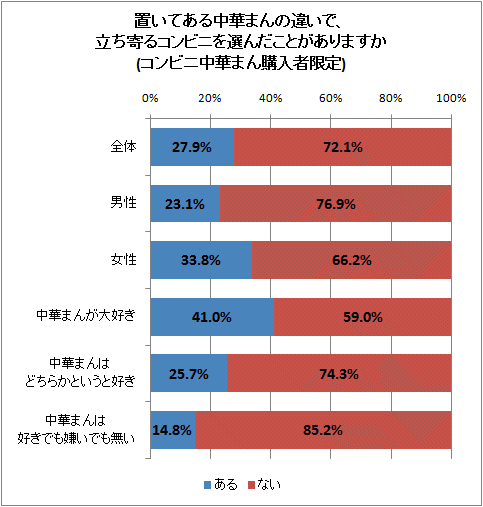 置いてある中華まんの違いで、立ち寄るコンビニを選んだことがありますか(コンビニ中華まん購入者限定)