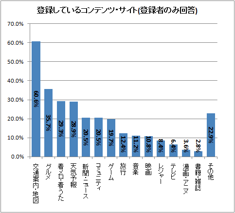 登録しているコンテンツ・サイト(登録者のみ回答)