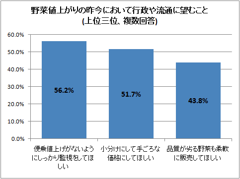 野菜値上がりの昨今において行政や流通に望むこと(上位三位、複数回答)