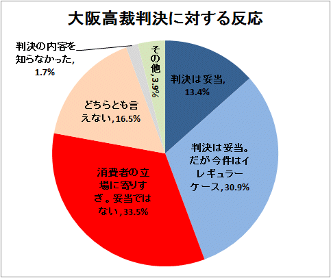 大阪高裁判決に対する反応(不動産会社サイド)