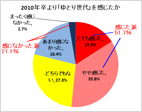 2010年卒より「ゆとり世代」を感じたか