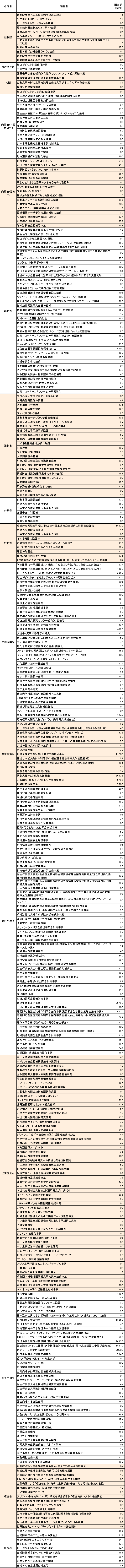 第一次補正予算のうち、「ムダ使い」判定された事業一覧(省庁別・交付辞退または自主返納などの見込額(億円))
