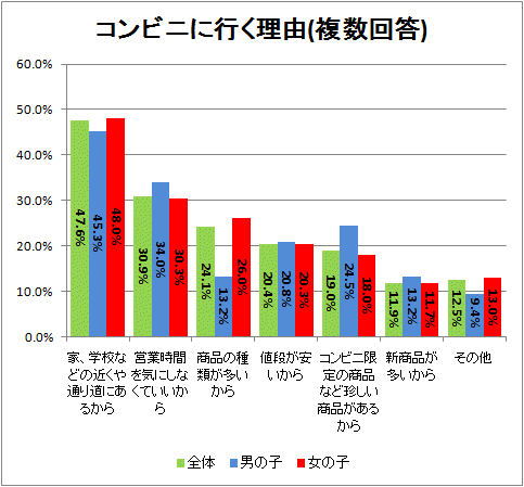 コンビニに行く理由(複数回答)