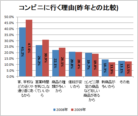 コンビニに行く理由(昨年との比較)