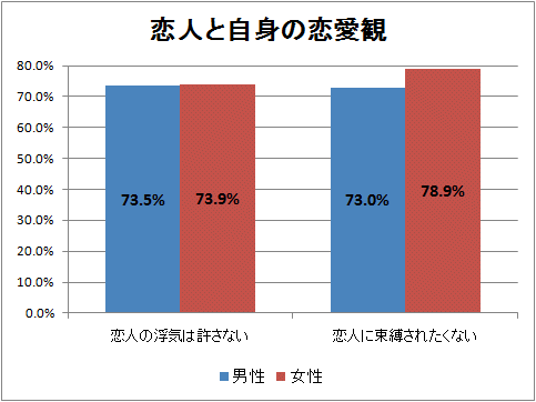 恋人と自身の恋愛観