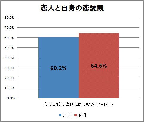 「恋人には追いかけるより追いかけられたいか」