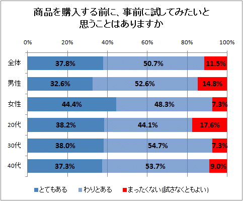 商品を購入する前に、事前に試してみたいと思うことはありますか